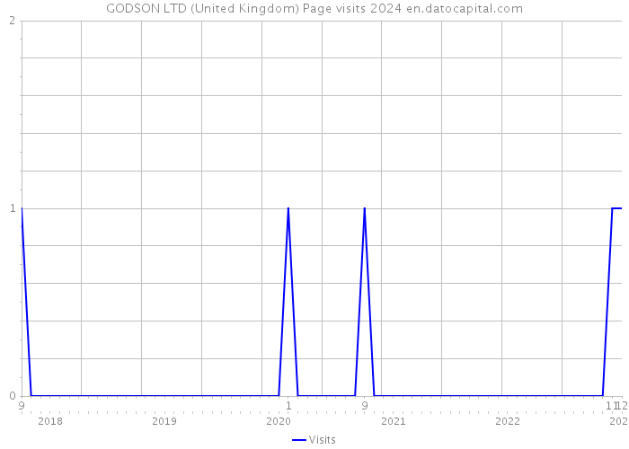 GODSON LTD (United Kingdom) Page visits 2024 