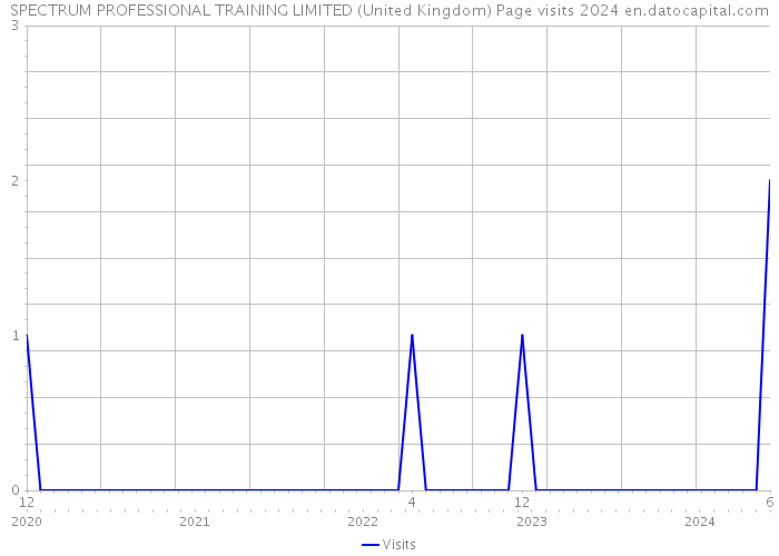 SPECTRUM PROFESSIONAL TRAINING LIMITED (United Kingdom) Page visits 2024 