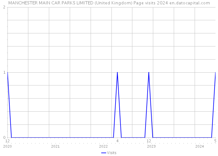 MANCHESTER MAIN CAR PARKS LIMITED (United Kingdom) Page visits 2024 