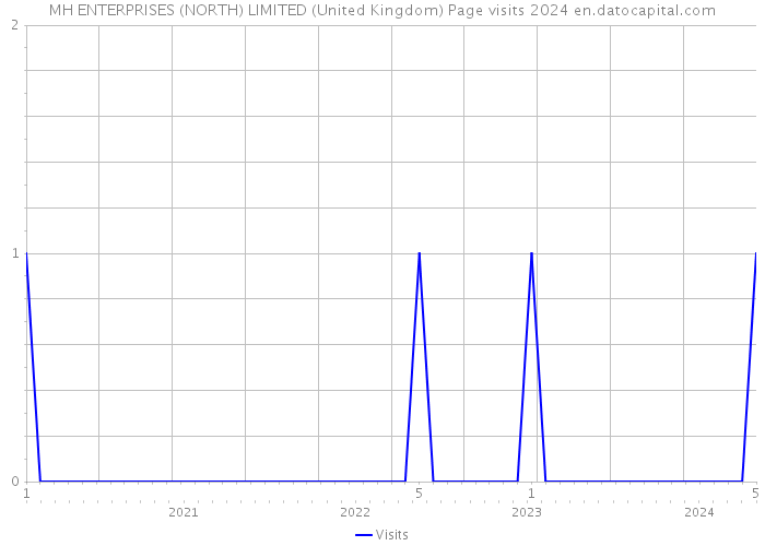 MH ENTERPRISES (NORTH) LIMITED (United Kingdom) Page visits 2024 