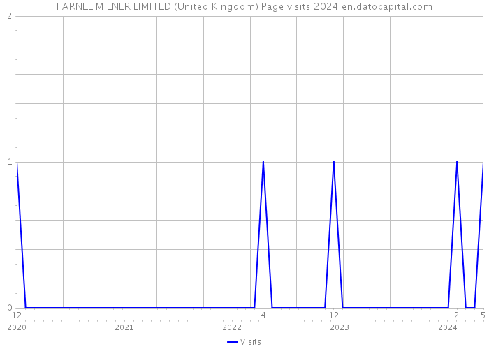 FARNEL MILNER LIMITED (United Kingdom) Page visits 2024 