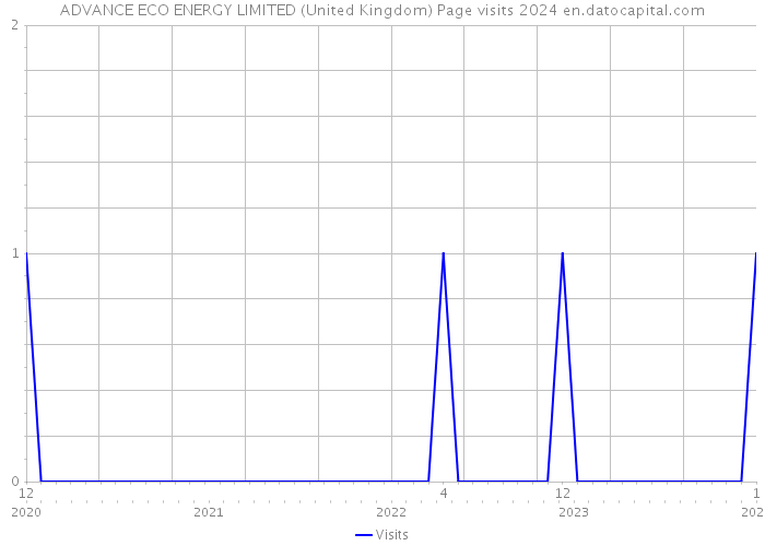ADVANCE ECO ENERGY LIMITED (United Kingdom) Page visits 2024 