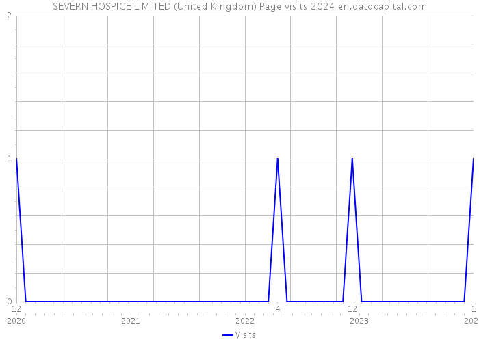 SEVERN HOSPICE LIMITED (United Kingdom) Page visits 2024 