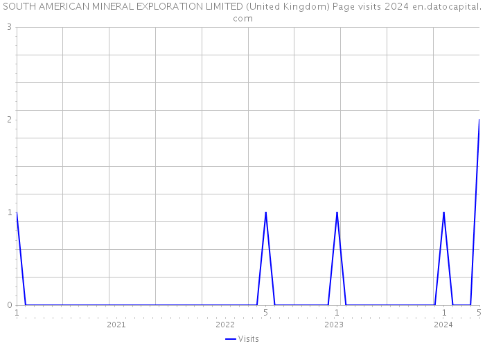 SOUTH AMERICAN MINERAL EXPLORATION LIMITED (United Kingdom) Page visits 2024 
