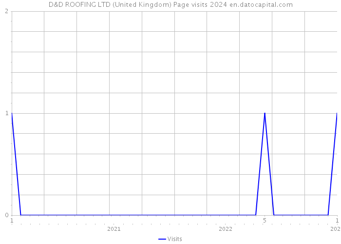 D&D ROOFING LTD (United Kingdom) Page visits 2024 