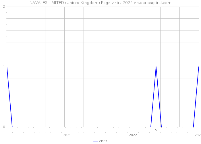 NAVALES LIMITED (United Kingdom) Page visits 2024 