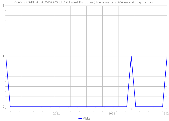 PRAXIS CAPITAL ADVISORS LTD (United Kingdom) Page visits 2024 