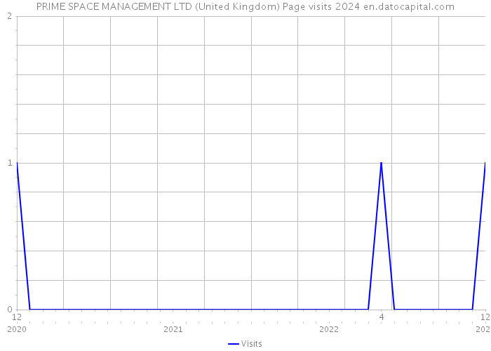 PRIME SPACE MANAGEMENT LTD (United Kingdom) Page visits 2024 