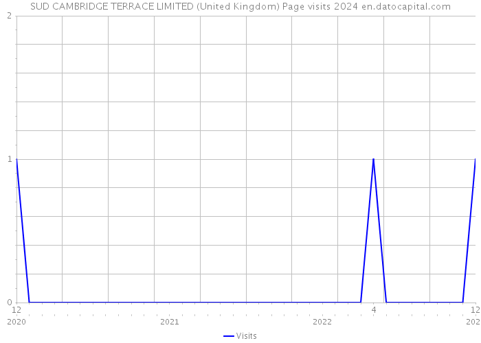 SUD CAMBRIDGE TERRACE LIMITED (United Kingdom) Page visits 2024 