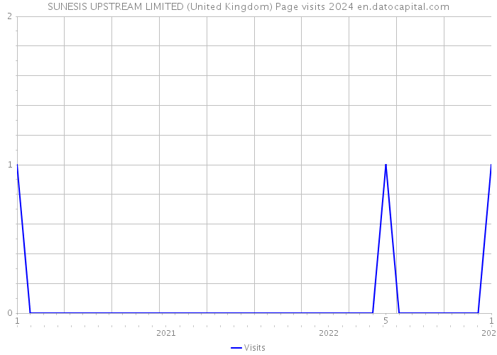 SUNESIS UPSTREAM LIMITED (United Kingdom) Page visits 2024 