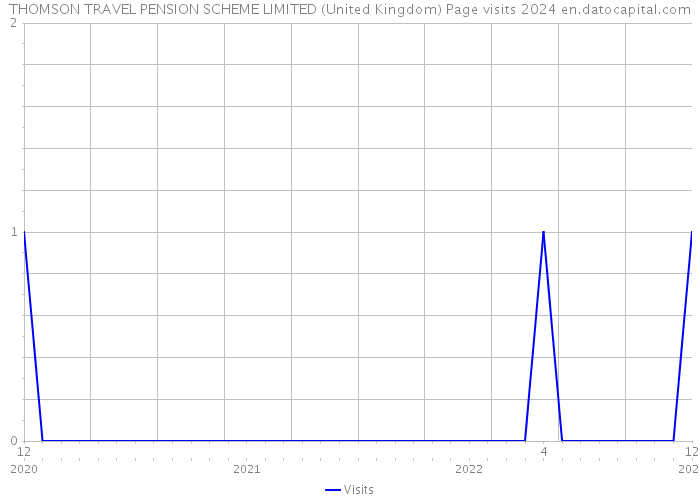 THOMSON TRAVEL PENSION SCHEME LIMITED (United Kingdom) Page visits 2024 