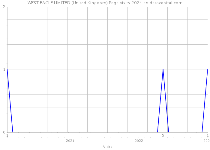 WEST EAGLE LIMITED (United Kingdom) Page visits 2024 