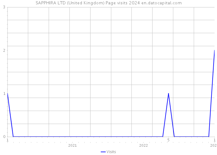SAPPHIRA LTD (United Kingdom) Page visits 2024 