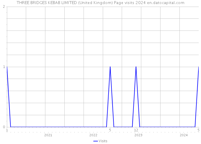 THREE BRIDGES KEBAB LIMITED (United Kingdom) Page visits 2024 