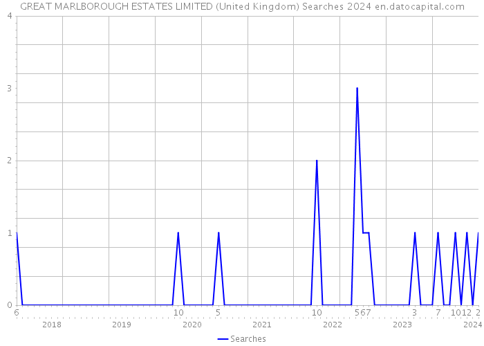 GREAT MARLBOROUGH ESTATES LIMITED (United Kingdom) Searches 2024 