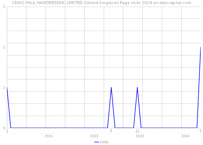 CRAIG PAUL HAIRDRESSING LIMITED (United Kingdom) Page visits 2024 