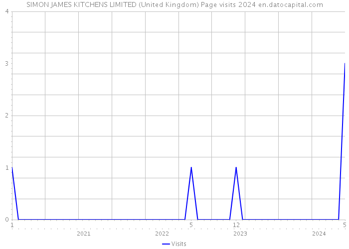 SIMON JAMES KITCHENS LIMITED (United Kingdom) Page visits 2024 