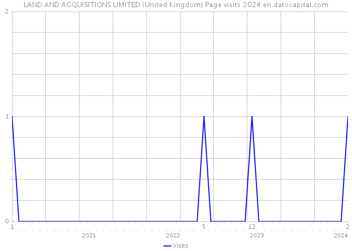 LAND AND ACQUISITIONS LIMITED (United Kingdom) Page visits 2024 