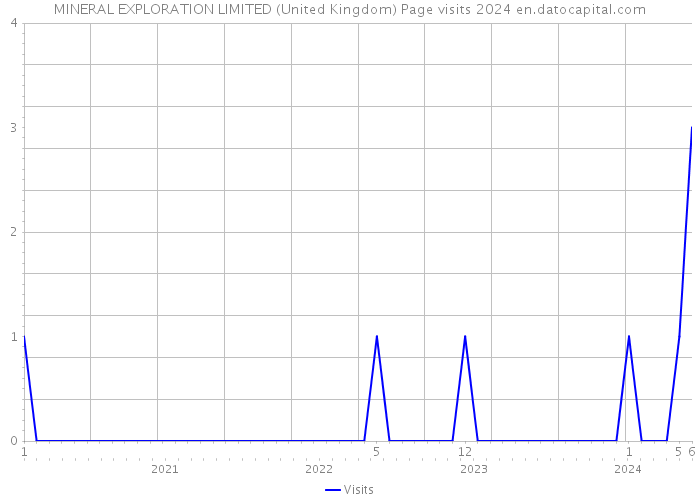 MINERAL EXPLORATION LIMITED (United Kingdom) Page visits 2024 