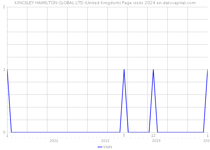KINGSLEY HAMILTON GLOBAL LTD (United Kingdom) Page visits 2024 