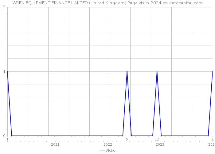 WREN EQUIPMENT FINANCE LIMITED (United Kingdom) Page visits 2024 