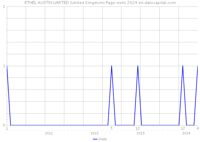 ETHEL AUSTIN LIMITED (United Kingdom) Page visits 2024 