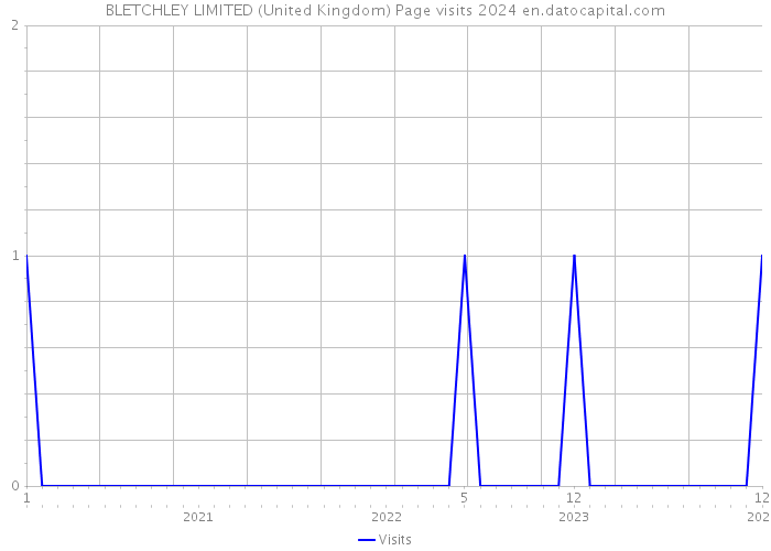 BLETCHLEY LIMITED (United Kingdom) Page visits 2024 