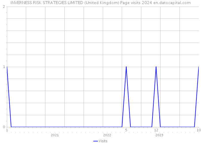 INVERNESS RISK STRATEGIES LIMITED (United Kingdom) Page visits 2024 