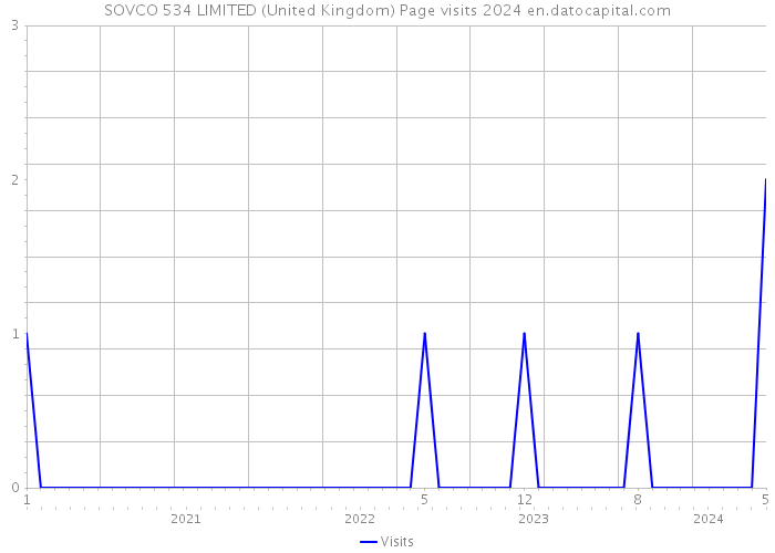 SOVCO 534 LIMITED (United Kingdom) Page visits 2024 