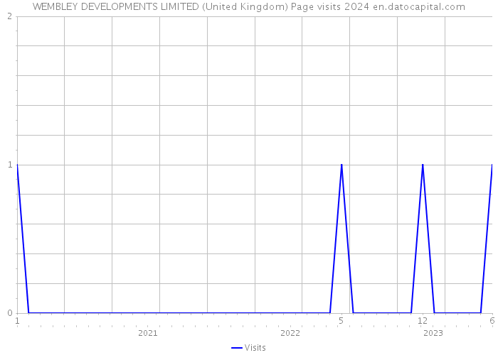 WEMBLEY DEVELOPMENTS LIMITED (United Kingdom) Page visits 2024 