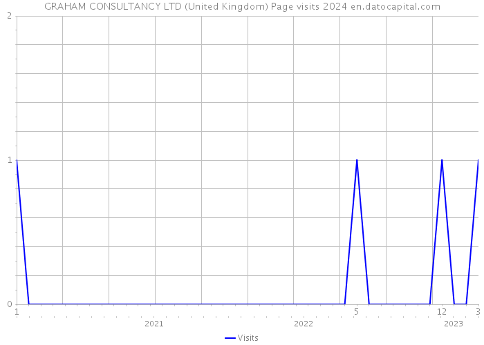GRAHAM CONSULTANCY LTD (United Kingdom) Page visits 2024 
