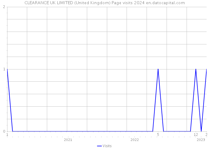 CLEARANCE UK LIMITED (United Kingdom) Page visits 2024 