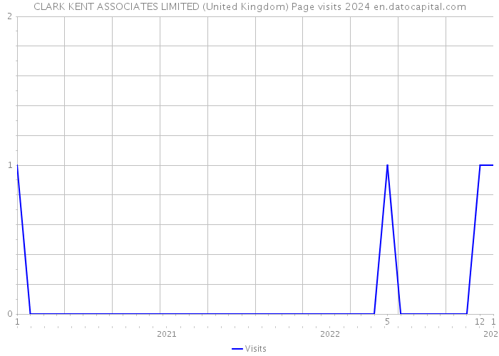 CLARK KENT ASSOCIATES LIMITED (United Kingdom) Page visits 2024 