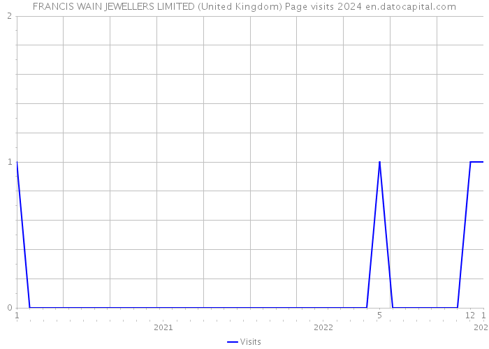 FRANCIS WAIN JEWELLERS LIMITED (United Kingdom) Page visits 2024 