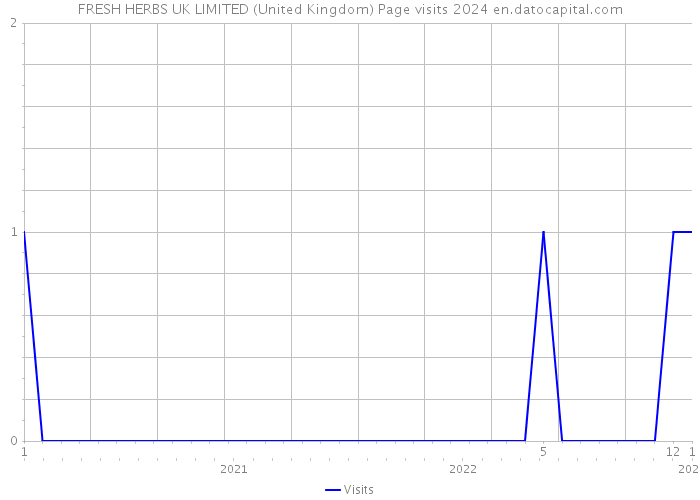 FRESH HERBS UK LIMITED (United Kingdom) Page visits 2024 
