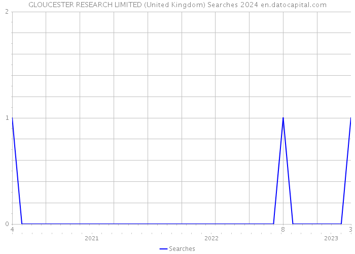 GLOUCESTER RESEARCH LIMITED (United Kingdom) Searches 2024 