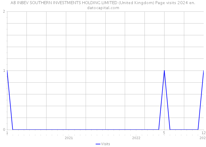 AB INBEV SOUTHERN INVESTMENTS HOLDING LIMITED (United Kingdom) Page visits 2024 