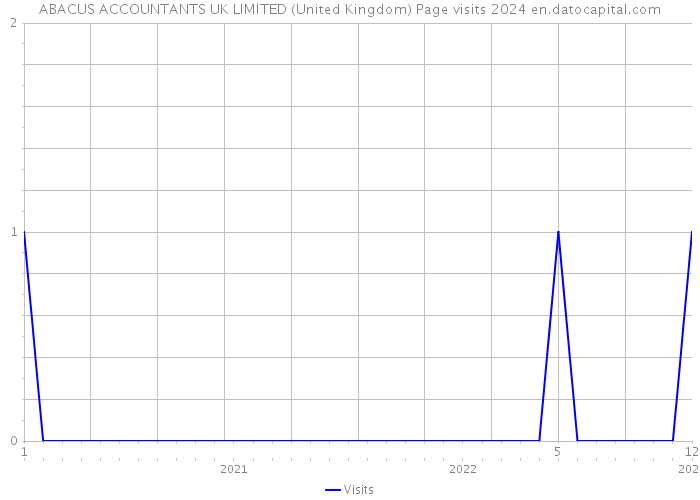 ABACUS ACCOUNTANTS UK LIMITED (United Kingdom) Page visits 2024 