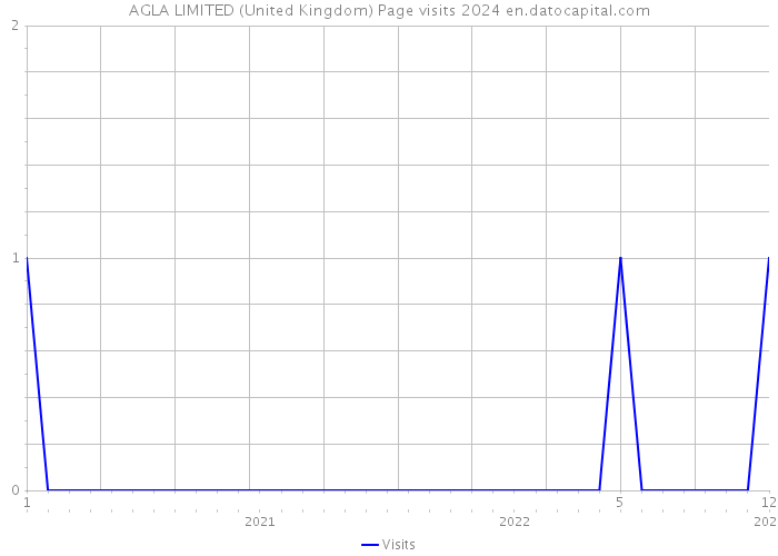 AGLA LIMITED (United Kingdom) Page visits 2024 