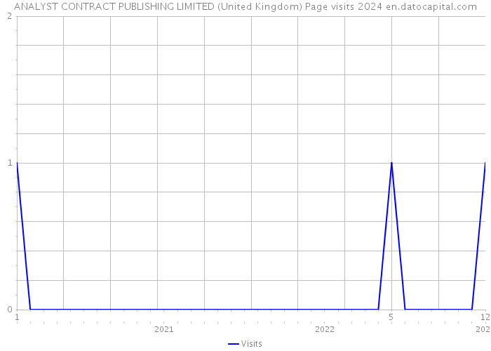 ANALYST CONTRACT PUBLISHING LIMITED (United Kingdom) Page visits 2024 