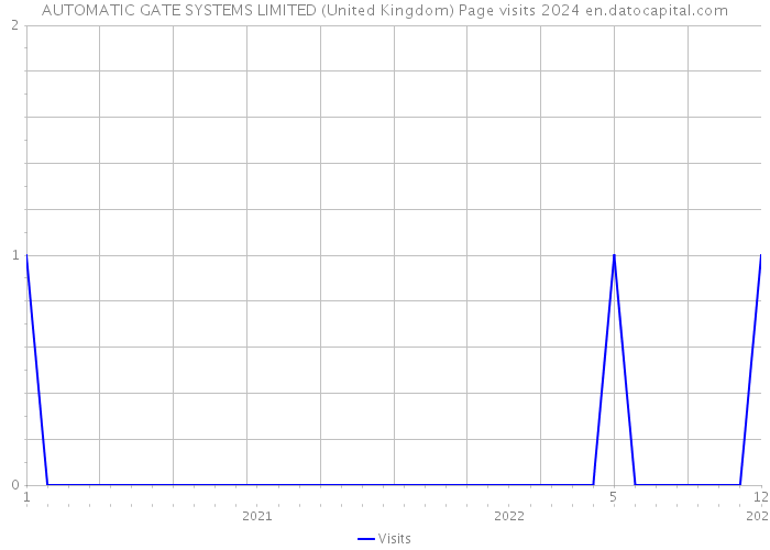 AUTOMATIC GATE SYSTEMS LIMITED (United Kingdom) Page visits 2024 