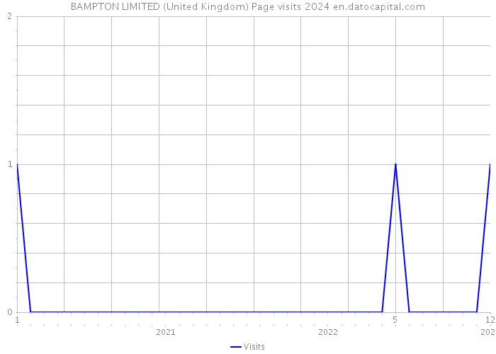 BAMPTON LIMITED (United Kingdom) Page visits 2024 