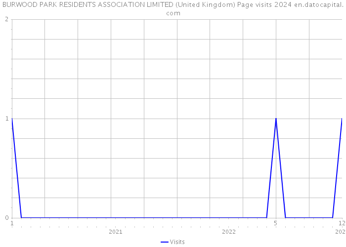 BURWOOD PARK RESIDENTS ASSOCIATION LIMITED (United Kingdom) Page visits 2024 