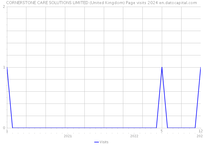 CORNERSTONE CARE SOLUTIONS LIMITED (United Kingdom) Page visits 2024 