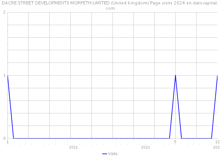 DACRE STREET DEVELOPMENTS MORPETH LIMITED (United Kingdom) Page visits 2024 