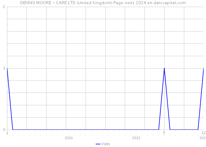 DENNIS MOORE - CARE LTD (United Kingdom) Page visits 2024 