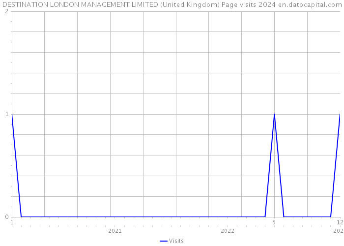 DESTINATION LONDON MANAGEMENT LIMITED (United Kingdom) Page visits 2024 