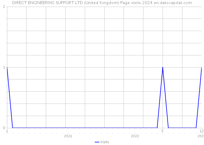 DIRECT ENGINEERING SUPPORT LTD (United Kingdom) Page visits 2024 