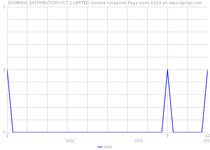 DOWNING DISTRIBUTION VCT 2 LIMITED (United Kingdom) Page visits 2024 