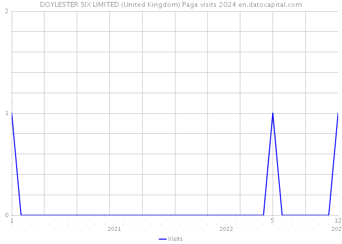 DOYLESTER SIX LIMITED (United Kingdom) Page visits 2024 